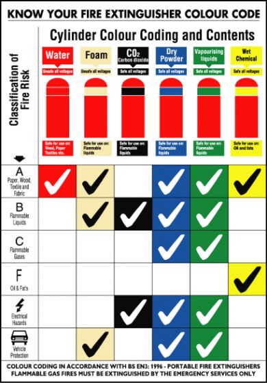 General Awareness Safety Posters - 'Fire Extinguisher Colour Code'