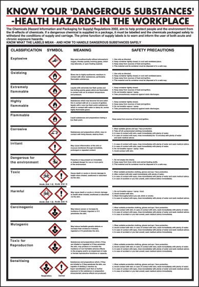 GHS Pictogram explanation Chart