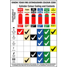 Fire Extinguisher Types and Colours, UK Made