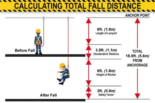 What is a Fall Arrest System and How Does It Work?