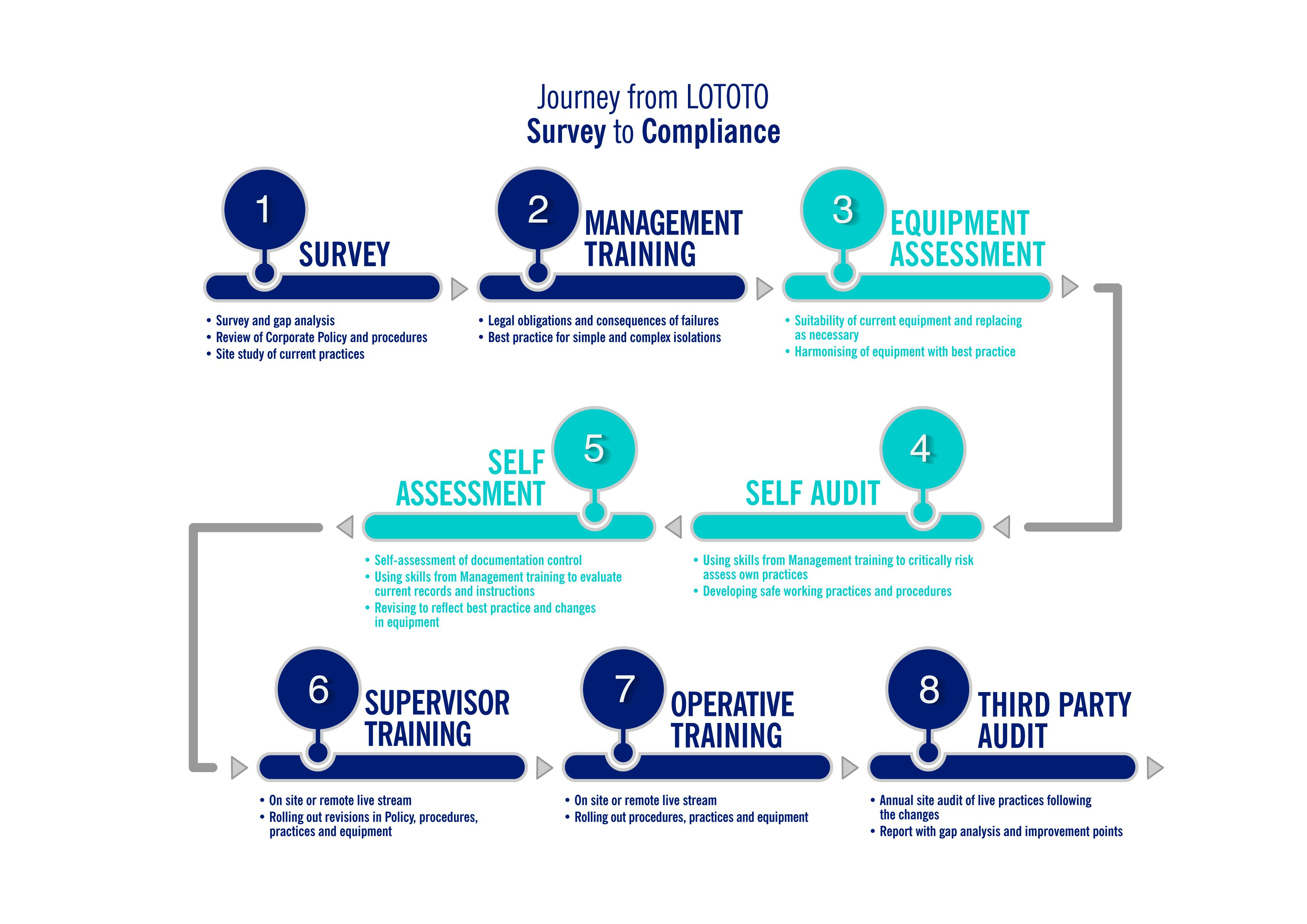 LOTOTO compliance steps